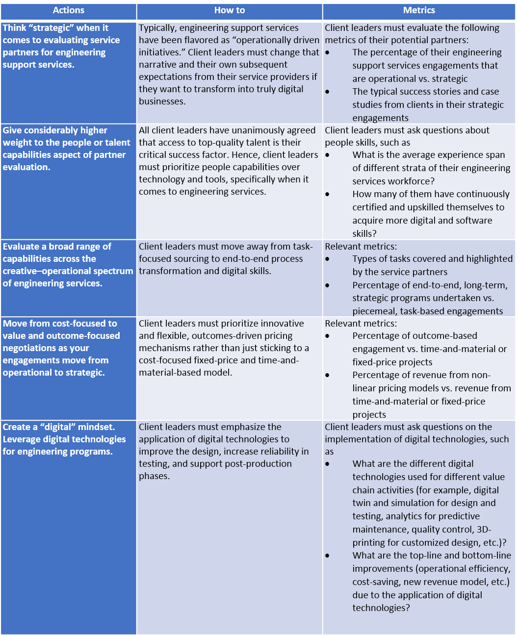 Leverage engineering support services to drive digital engineering